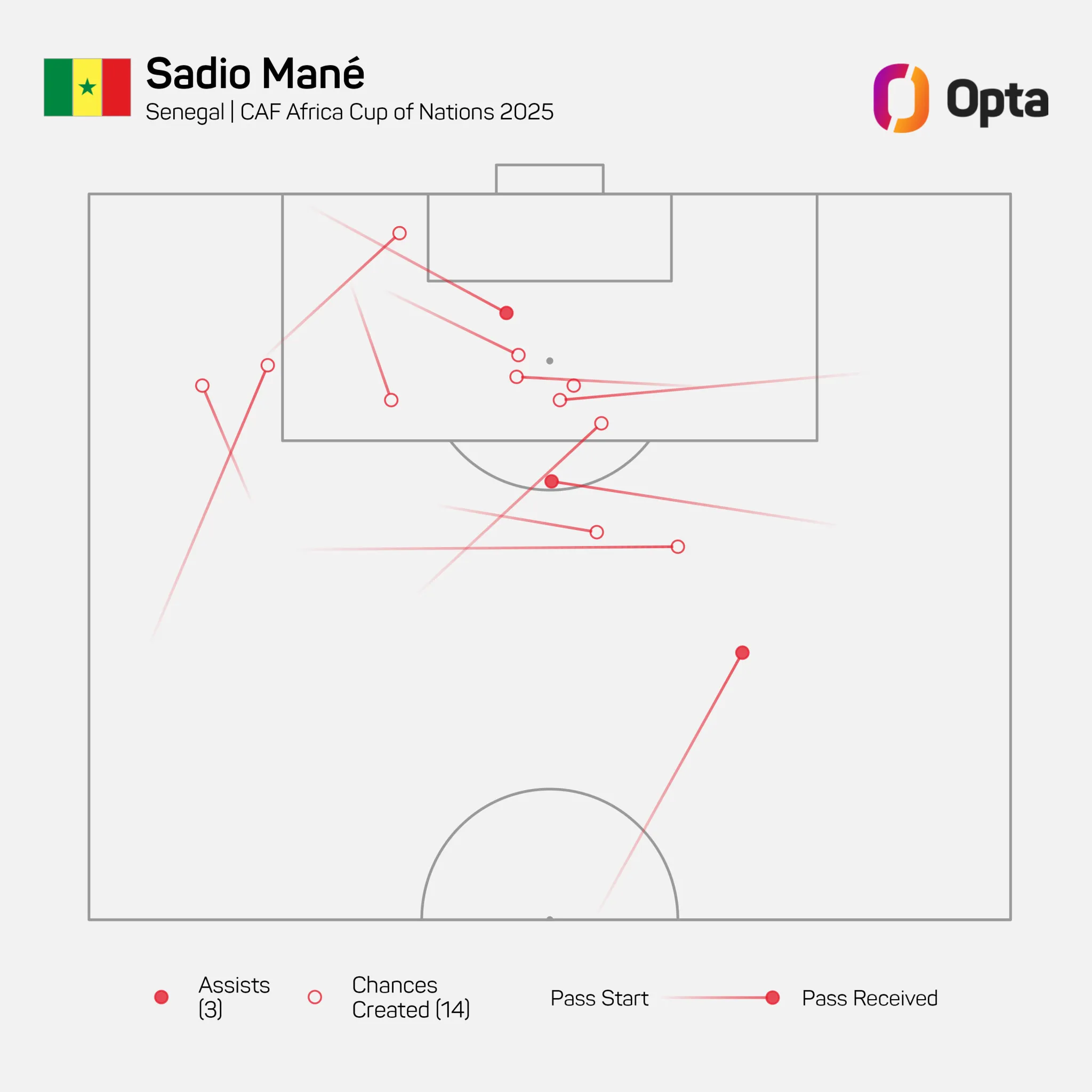 开云服务-马内本届非洲杯已创造14次机会，距自己的队史纪录2次