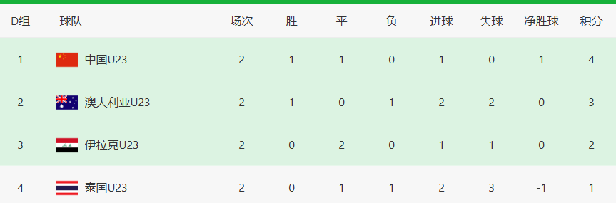 开云服务-生死大战之前，U23国足先迎来两个坏消息，打平泰国队出线有点悬